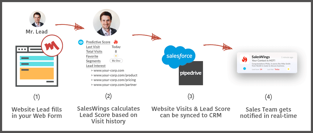 5-website-tracking-and-lead-scoring